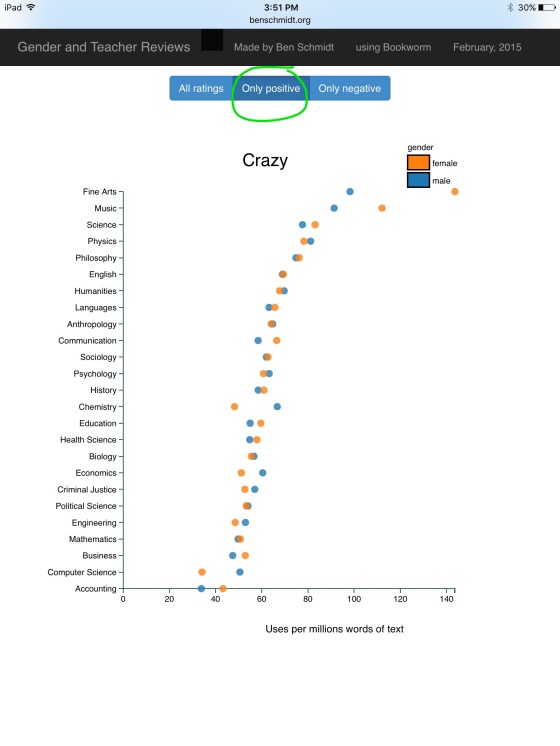 Gender differences in how students rate teachers as crazy in positive reviews